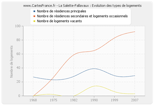 La Salette-Fallavaux : Evolution des types de logements